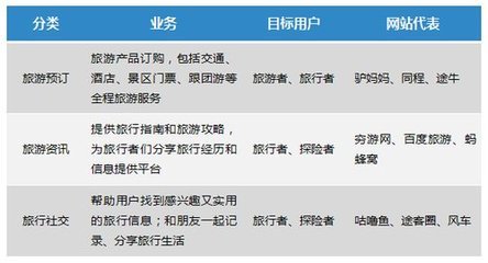 在線旅游產(chǎn)品用戶畫像 不同類型旅游者的消費行為分析